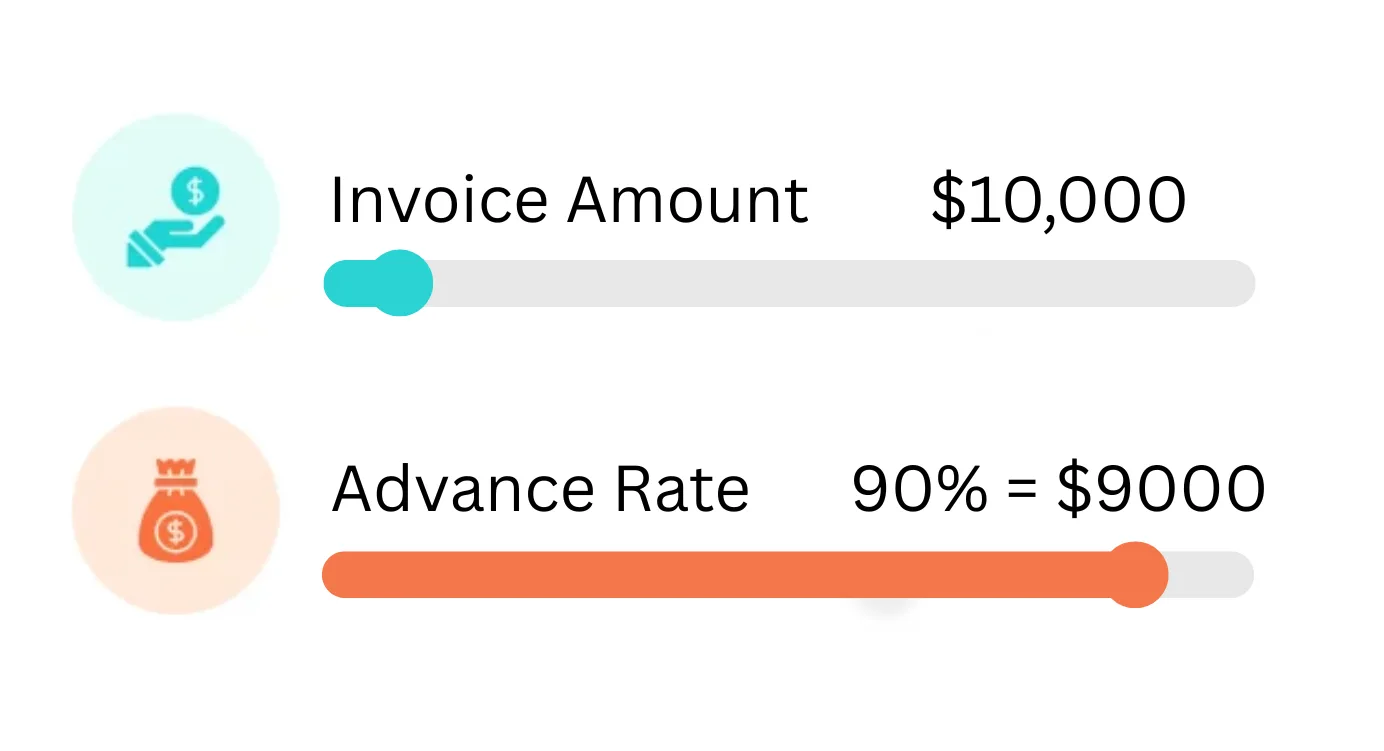Invoice factoring example showing a $10,000 invoice with a 90 percent advance resulting in $9,000 upfront cash